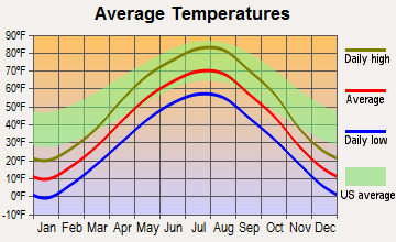Mandan, North Dakota average temperatures