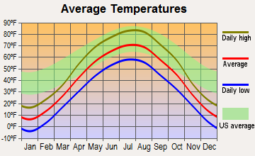 Milnor, North Dakota average temperatures