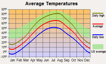 Mohall, North Dakota average temperatures