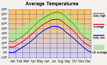 Mott, North Dakota average temperatures