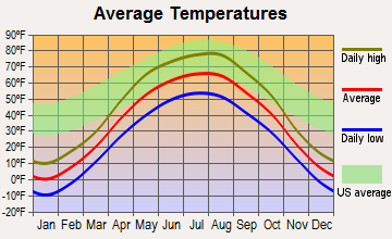 Nekoma, North Dakota average temperatures