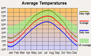 Oakes, North Dakota average temperatures