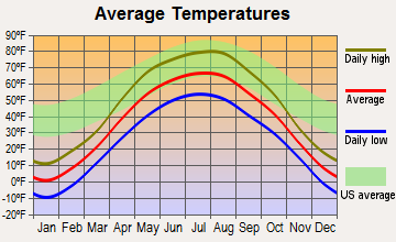 Pembina, North Dakota average temperatures