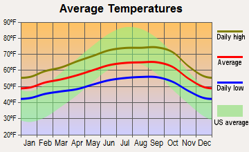 El Sobrante, California average temperatures