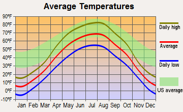 Rugby, North Dakota average temperatures