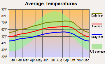 Emeryville, California average temperatures