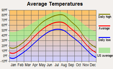Stanley, North Dakota average temperatures