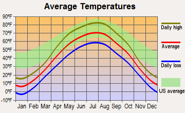 West Fargo, North Dakota average temperatures