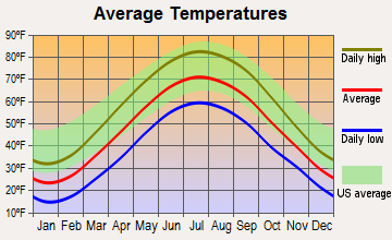 Ashland, Ohio average temperatures