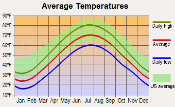 Bedford, Ohio average temperatures