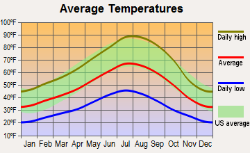 Fall River Mills, California average temperatures