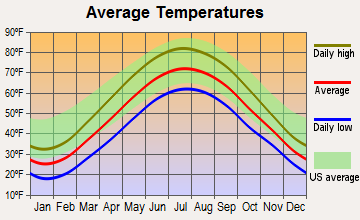 Broadview Heights, Ohio average temperatures