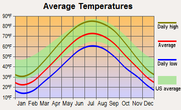 Bryan, Ohio average temperatures