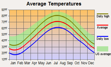 Cleveland Heights, Ohio average temperatures