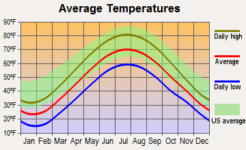 Conneaut, Ohio average temperatures