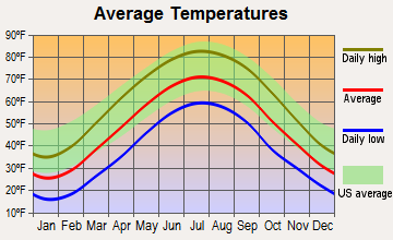 Crooksville, Ohio average temperatures