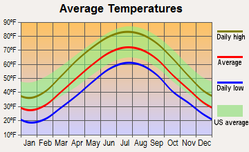 Cumberland, Ohio average temperatures