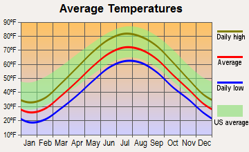 Cuyahoga Heights, Ohio average temperatures