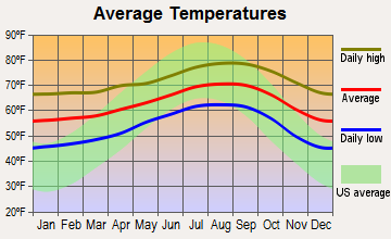 Foothill Ranch, California average temperatures