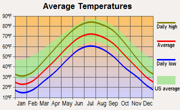 Cygnet, Ohio average temperatures