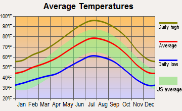 Ford City, California average temperatures