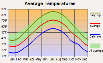 Dennison, Ohio average temperatures
