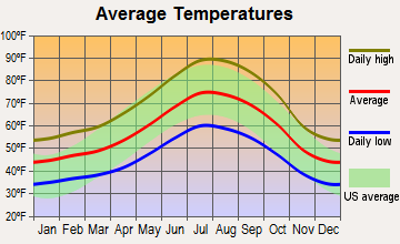 Foresthill, California average temperatures