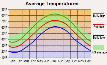 East Liverpool, Ohio average temperatures