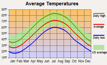 East Palestine, Ohio average temperatures