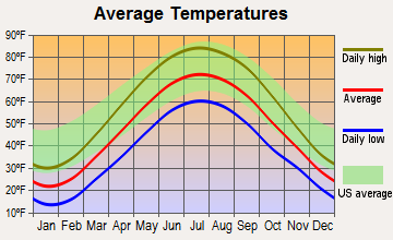 Edgerton, Ohio average temperatures