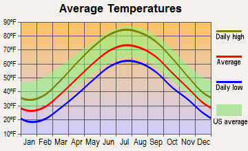 Elyria, Ohio average temperatures