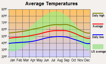 Fort Bragg, California average temperatures