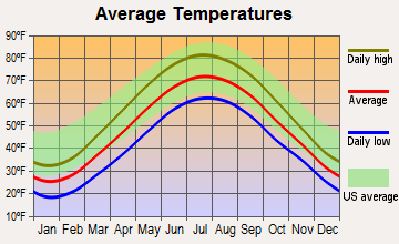 Fairview Park, Ohio average temperatures