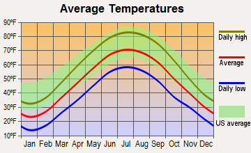 Fredericktown, Ohio average temperatures