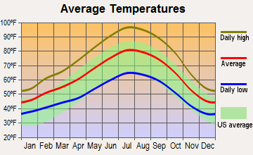 Fowler, California average temperatures