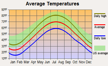 Geneva, Ohio average temperatures