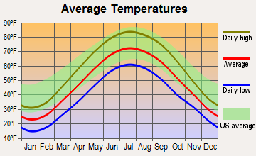 Grand Rapids, Ohio average temperatures
