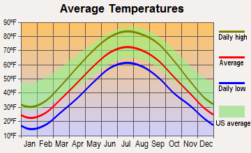 Grover Hill, Ohio average temperatures