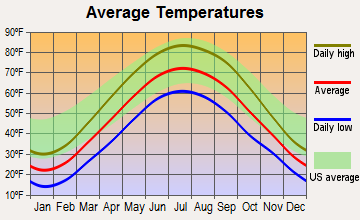 Haviland, Ohio average temperatures