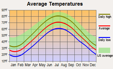 Highland Hills, Ohio average temperatures