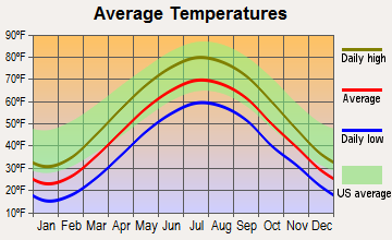 Hiram, Ohio average temperatures