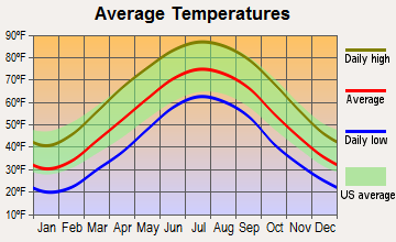 Ironton, Ohio average temperatures