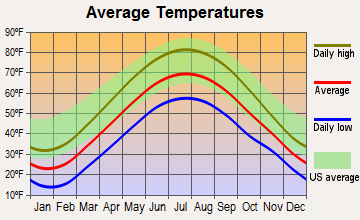 Jefferson, Ohio average temperatures