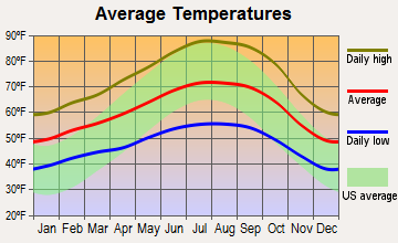 Gilroy, California average temperatures