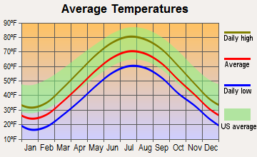 Maple Heights, Ohio average temperatures