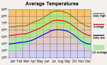 Glendora, California average temperatures