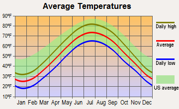 Marblehead, Ohio average temperatures