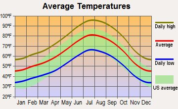 Golden Hills, California average temperatures