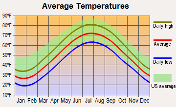 Mentor-on-the-Lake, Ohio average temperatures