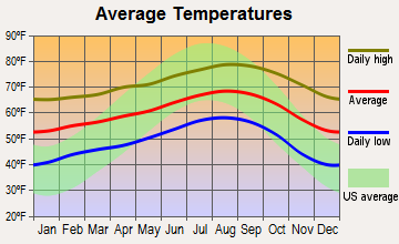 Goleta, California average temperatures